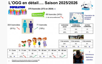 OGG en détail Saison 2025/2026