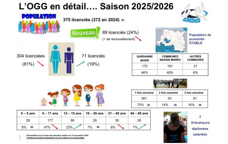 OGG en détail Saison 2025/2026